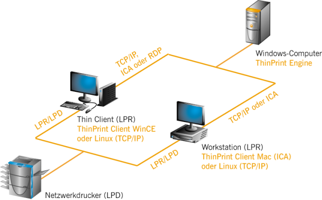 LPR / LPD-Drucken über Linux-, Mac- oder Windows-CE-Clients