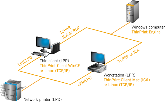 LPR / LPD printing via Linux, Mac or Windows CE clients
