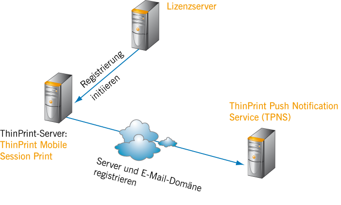 Mobile-Session-Print-Server am TPNS registrieren