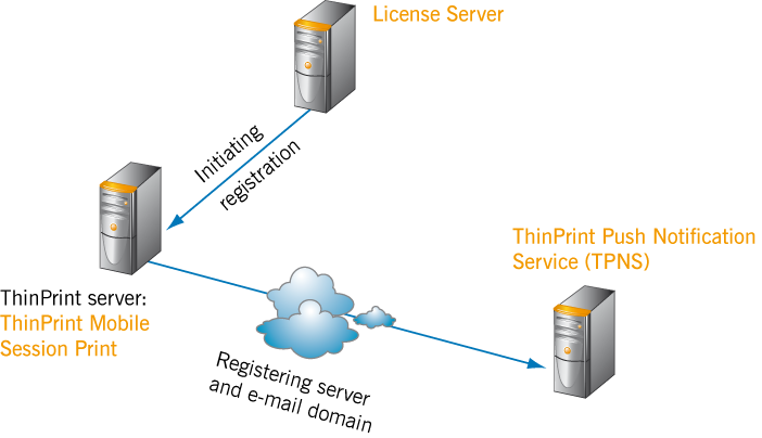 Registering Mobile Session Print server on the TPNS