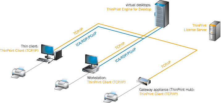 Scenario_ ThinPrint printing with virtual desktops over TCP/IP