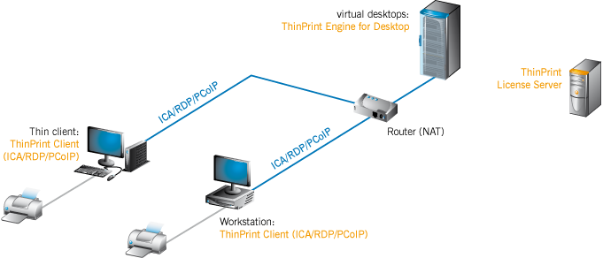 Scenario: ThinPrint printing with virtual desktops over TCP/IP ICA, RDP or PCoIP/Blast 