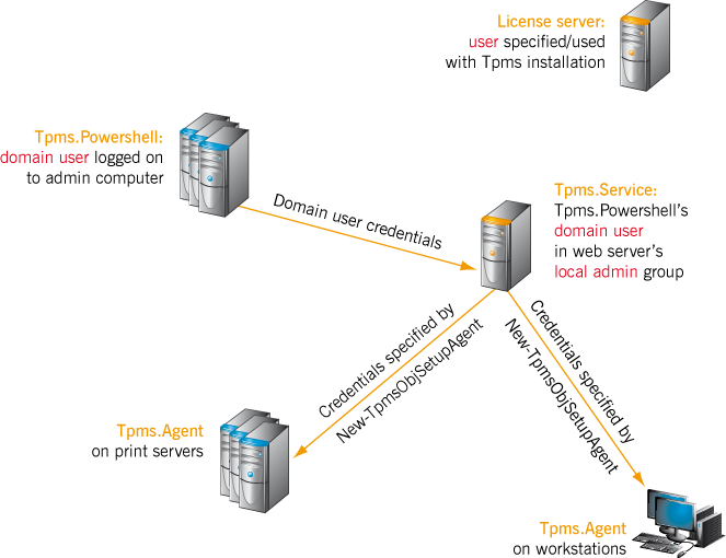 ThinPrint Management Services: how user permissions work