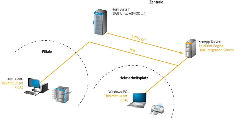 Konstellation 1: Host Integration Service auf einem allein stehenden XenApp-Server