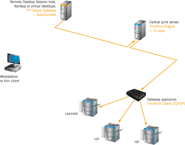 Print data route: terminal server→ central print server→ gateway appli­ance→ printers 