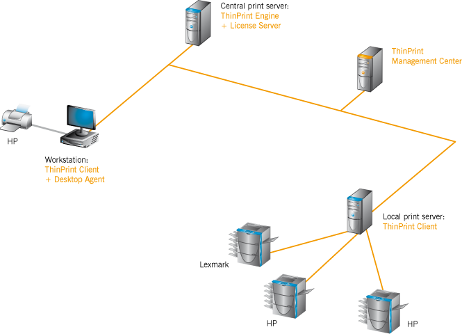 Sample scenario with a central and a local print server, three network printers as well as a workstation with a local attached printer