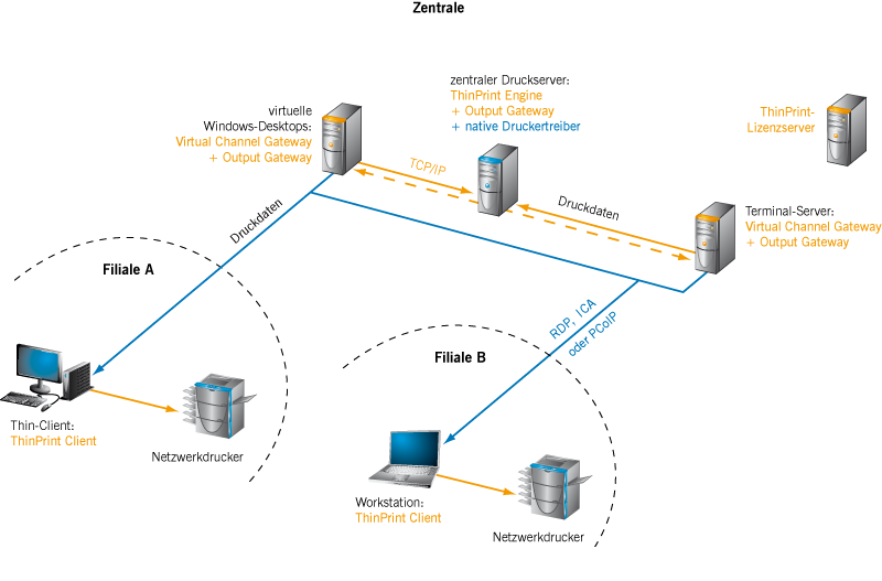 Druckaufträge werden vom Druckserver via TCP/IP zum Virtual Channel Gateway auf Terminal-Servern oder virtuellen Desktops (zurück) gesendet und von dort via RDP, ICA oder PCoIP zu Workstations oder Thin Clients