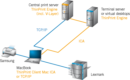 Running ThinPrint with server and client components (example)