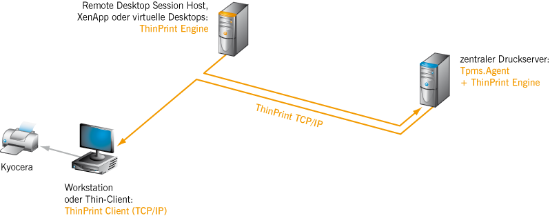 ThinPrint-TCP/IP-Drucken: Weg der Druckdaten zu Workstations oder Thin-Clients