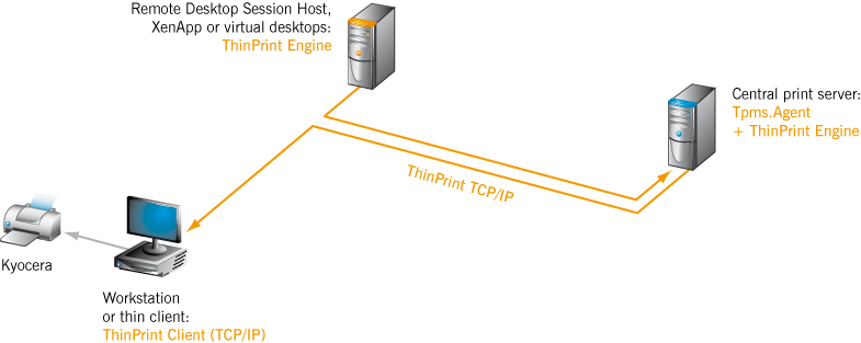 path of print data with ThinPrint TCP/IP printing to workstations or thin clients