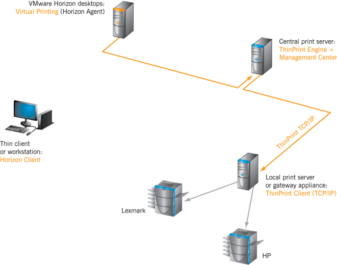  virtual printing via print server, directly to network printers – bandwidth-con­trolled, compressed and, if required, encrypted (arrows show the path of the print data)