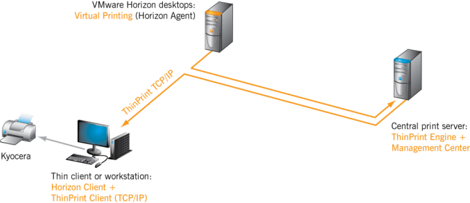 virtual printing via print server and TCP/IP directly to a workplace printer (bandwidth-limited, compressed and encrypted if needed; arrows show the path of the print data)